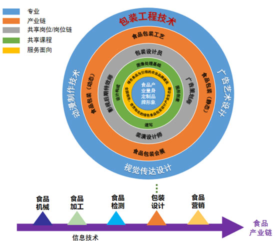 圖8-1 包裝設(shè)計(jì)專業(yè)群組群邏輯圖.png