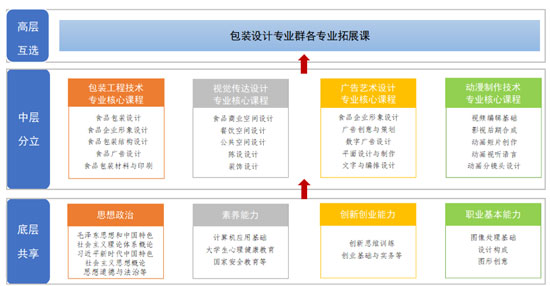 圖8-2 包裝設(shè)計(jì)專業(yè)群“底層共享、中層分立、高層互選”課程體系結(jié)構(gòu)圖.png