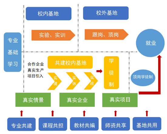 圖8-3 包裝設(shè)計(jì)專業(yè)群“五共三實(shí)一體”人才培養(yǎng)模式圖.png