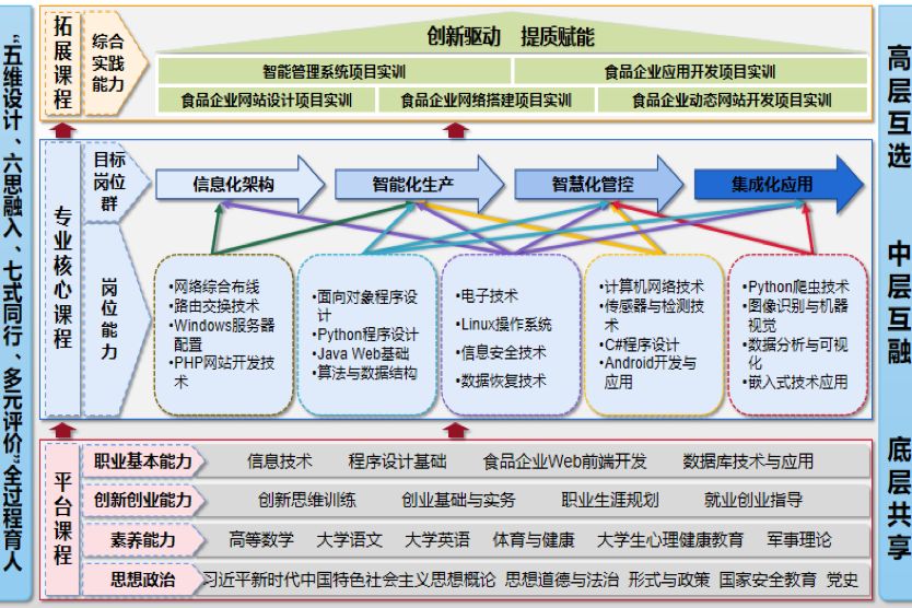   圖7-2 信息技術(shù)專業(yè)群“思政貫穿、四化驅(qū)動(dòng)、平臺(tái)共設(shè)、互融互通”      課程體系結(jié)構(gòu)圖 .png