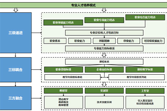 圖7-3 信息技術(shù)專業(yè)群“三級(jí)遞進(jìn)、三標(biāo)耦合、三方融合” 人才培養(yǎng)模式圖_.png