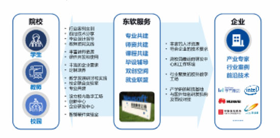 東軟數(shù)智產(chǎn)業(yè)學(xué)院22-05-01-1.jpg