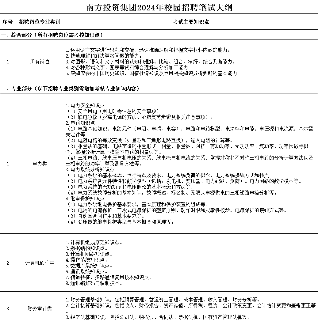 南方投資集團(tuán)2024年校園招聘筆試大綱.png