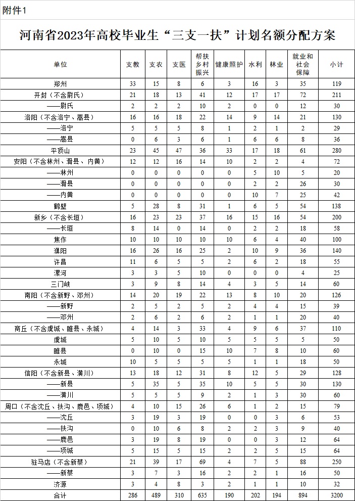 河南省2023年高校畢業(yè)生“三支一扶”計劃名額分配方案.jpg